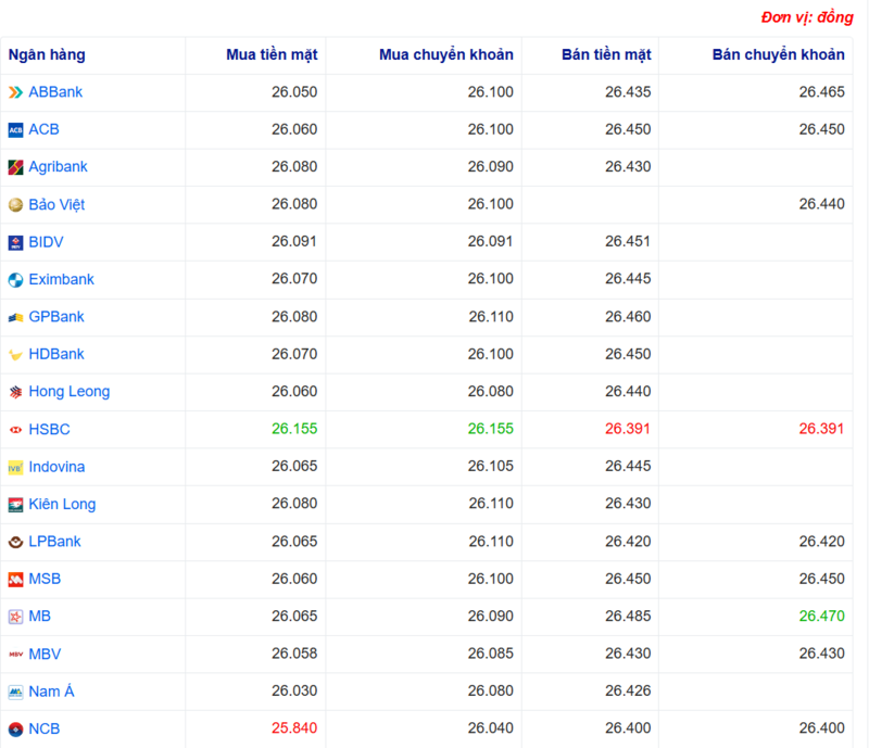 Tỷ giá USD tại một số ngân hàng hôm nay. Nguồn: Webgia.com