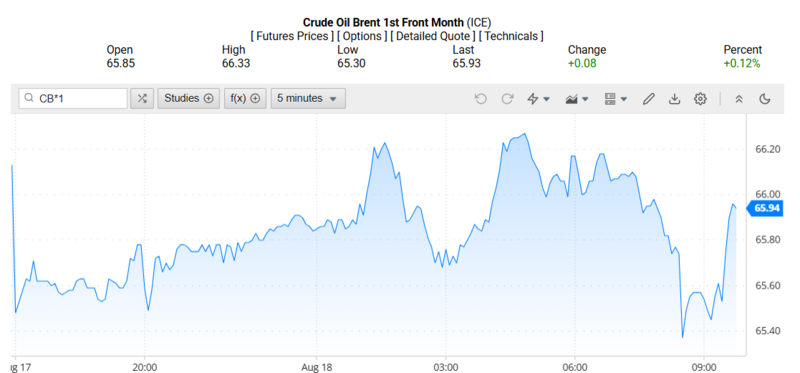 Giá dầu Brent trên thị trường thế giới rạng sáng ngày 19/08/2025 (theo giờ Việt Nam)