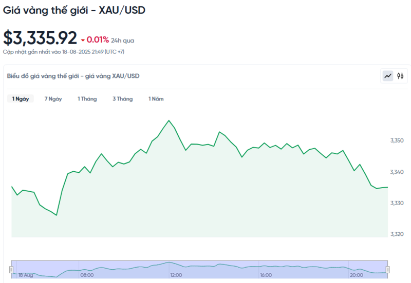 Diễn biến giá vàng thế giới trong 24h qua.