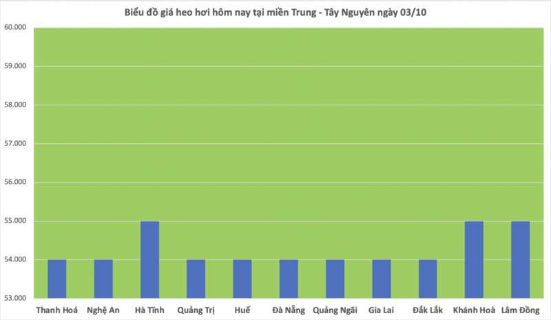 Giá heo hơi hôm nay 3/10/2025: Miền Trung và miền Nam tiếp đà giảm - 2