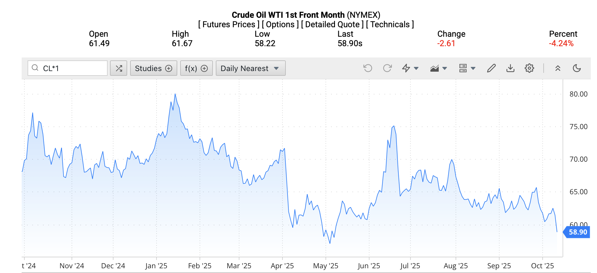 Giá dầu WTI trên thị trường thế giới rạng sáng 13/10/2025 (theo giờ Việt Nam). Nguồn: OilPrice