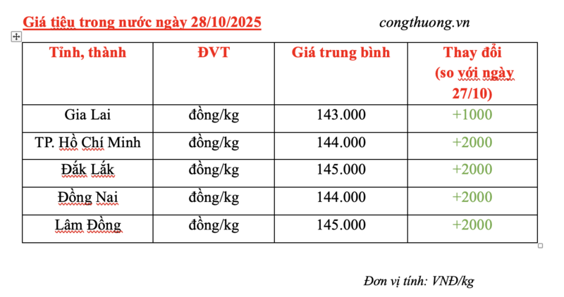 Giá tiêu hôm nay 28/10/2025: Bật tăng mạnh mẽ - 2