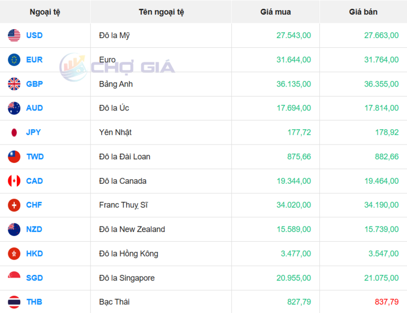Thị trường USD “chợ đen” ngày 28/10/2025. Nguồn: Chogia.vn