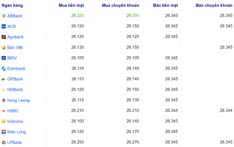Tỷ giá USD tại một số ngân hàng hôm nay. Nguồn: Webgia.com