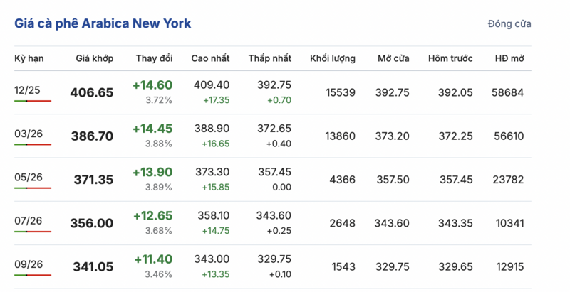 Giá cà phê hôm nay 4/11/2025: Cao nhất ở mức 117.000 đồng/kg - 2