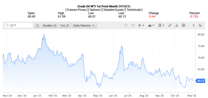 Giá dầu WTI trên thị trường thế giới rạng sáng 6/11/2025 (theo giờ Việt Nam). Nguồn: Oilprice.