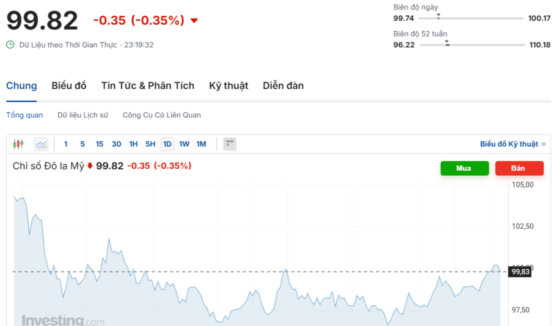 Diễn biến chỉ số DXY trong thời gian qua. Nguồn: Investing.com