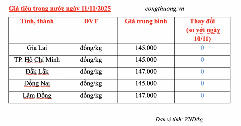 Giá tiêu hôm nay 11/11/2025: Neo ở mức cao  - 2