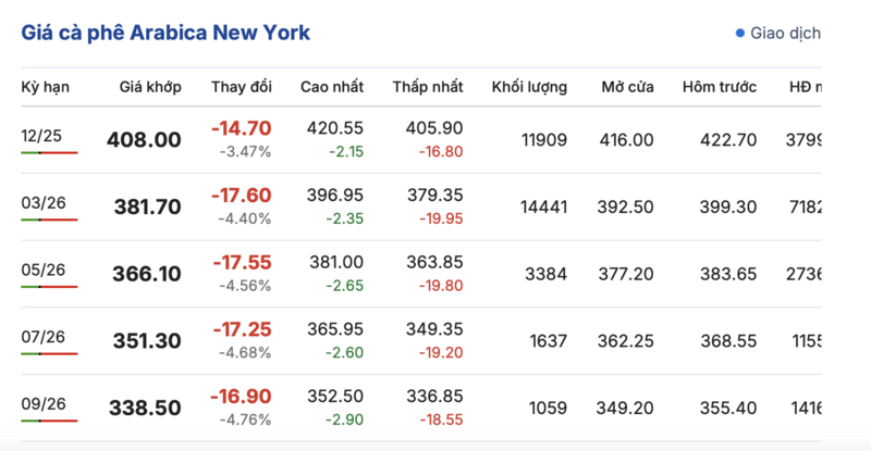 Giá cà phê hôm nay 13/11/2025: Tiếp tục giảm nhẹ - 2