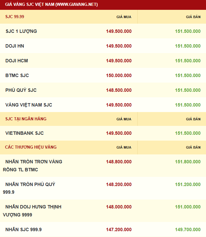 Giá vàng được niêm yết sáng sớm ngày 13/11. Ảnh: giavang.net