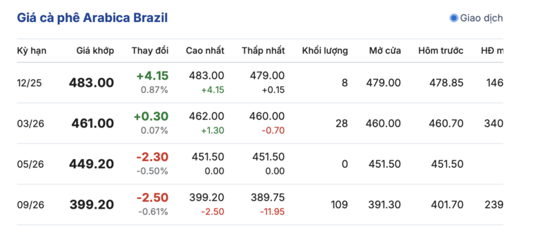 Giá cà phê hôm nay 17/11/2025: Trong nước đi ngang - 3