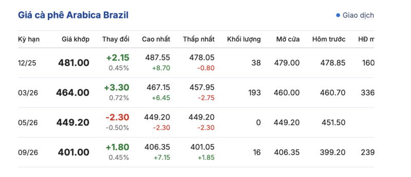 Giá cà phê hôm nay 18/11/2025: Giảm nhẹ ở Lâm Đồng - 3