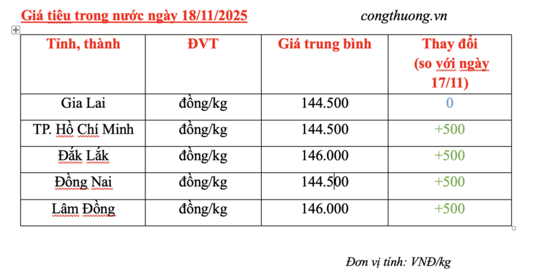 Giá tiêu hôm nay 18/11/2025: Đồng loạt tăng nhẹ - 2