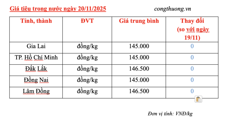 Giá tiêu hôm nay 20/11/2025: Neo ở mức cao  - 2