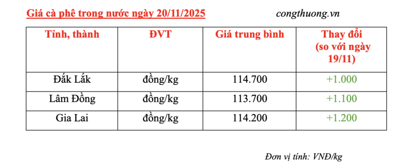 Giá cà phê hôm nay 20/11/2025: Tiếp tục tăng mạnh - 4