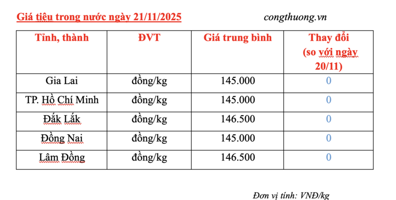 Giá tiêu hôm nay 21/11/2025: Cao nhất 146.500 đồng/kg - 2