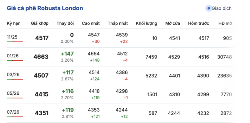Giá cà phê hôm nay 21/11/2025: Đảo chiều giảm mạnh - 1