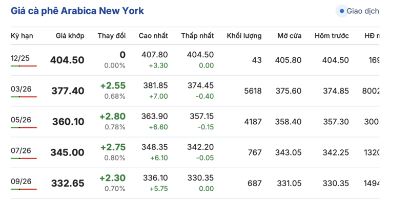 Giá cà phê hôm nay 21/11/2025: Đảo chiều giảm mạnh - 2
