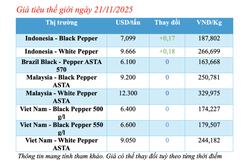 Giá tiêu hôm nay 21/11/2025: Cao nhất 146.500 đồng/kg - 1