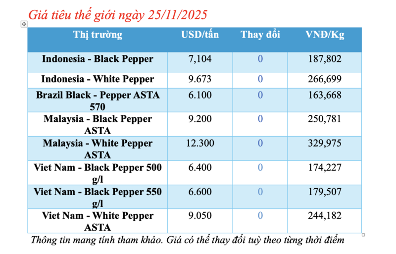 Giá tiêu hôm nay 24/11/2025: Bật tăng mạnh - 1