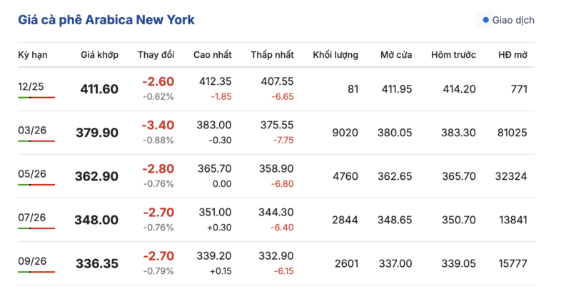 Giá cà phê hôm nay 28/11/2025: Giảm nhẹ 500 - 800 đồng/kg - 2