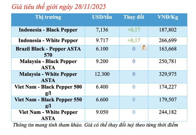 Giá tiêu hôm nay 28/11/2025: Trong nước đi ngang - 1