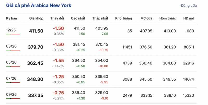 Giá cà phê hôm nay 2/12/2025: Đảo chiều giảm mạnh - 2