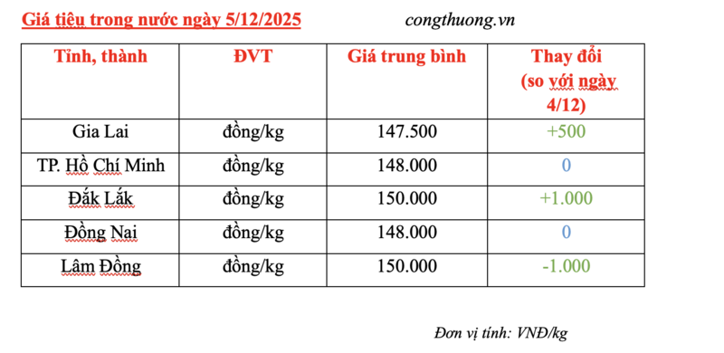 Giá tiêu hôm nay 5/12/2025: Tăng vài nơi - 2