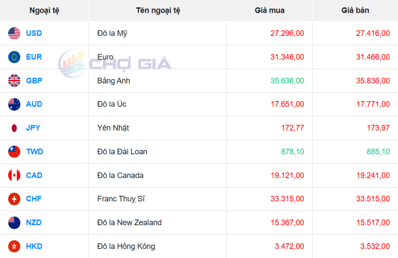 Thị trường USD “chợ đen” ngày 5/12/2025. Nguồn: Chogia.vn