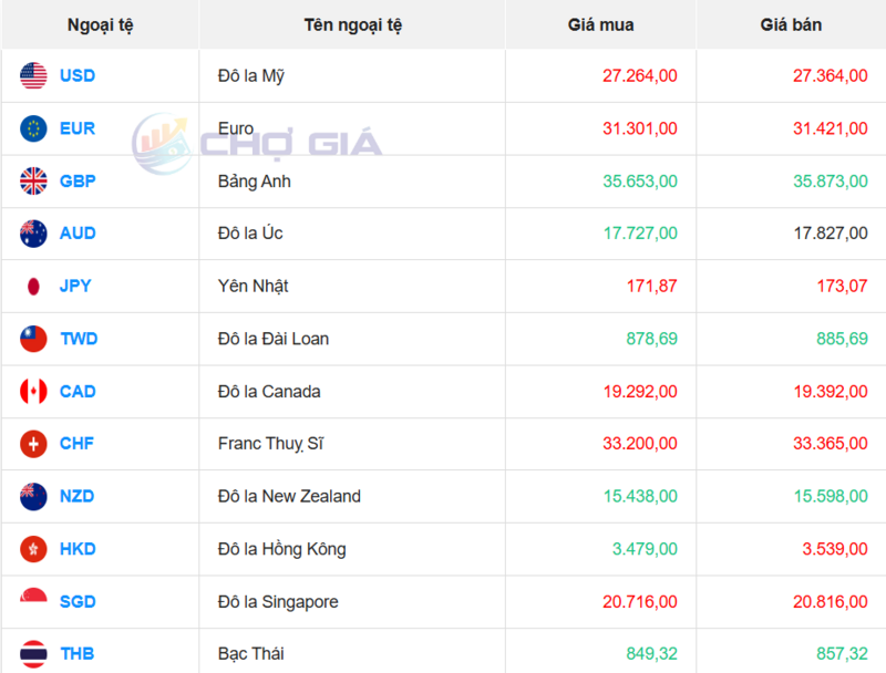 Thị trường USD “chợ đen” ngày 10/12/2025. Nguồn: Chogia.vn