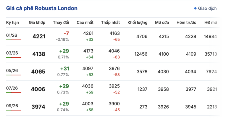 Giá cà phê hôm nay 11/12/2025: Tăng nhẹ 200 đồng - 1