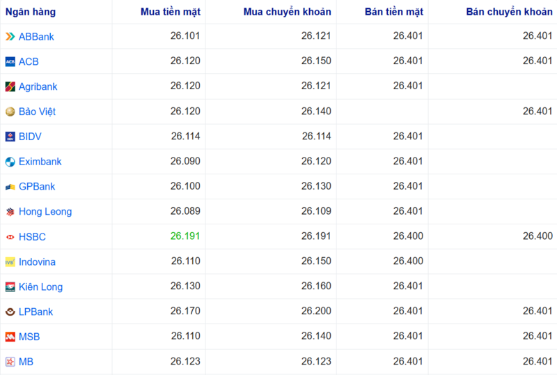 Tỷ giá USD tại một số ngân hàng hôm nay. Nguồn: Webgia.com.