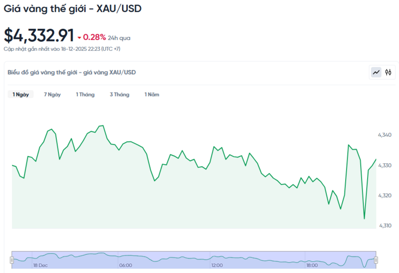 Diễn biến giá vàng thế giới trong 24h qua.