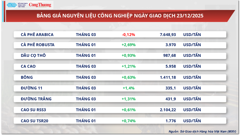 Bảng giá nguyên liệu công nghiệp