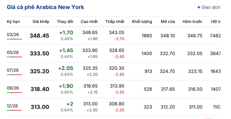 Giá cà phê hôm nay 25/12/2025: Bật tăng mạnh mẽ - 2
