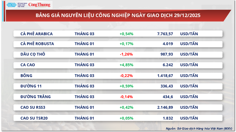 Bảng giá nguyên liệu công nghiệp