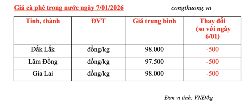 Giá cà phê hôm nay 7/1/2026: Giảm nhẹ 500 đồng/kg - 4