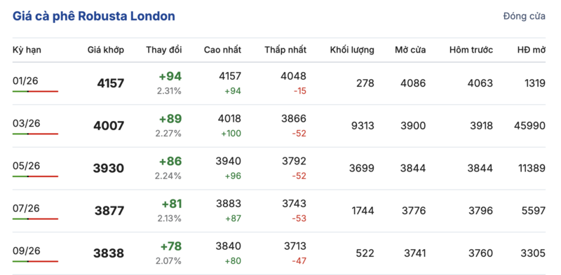 Giá cà phê hôm nay 7/1/2026: Giảm nhẹ 500 đồng/kg - 1