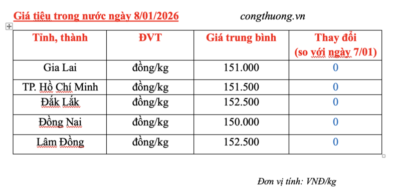 Giá tiêu hôm nay 8/1/2026: Trong nước đi ngang - 2