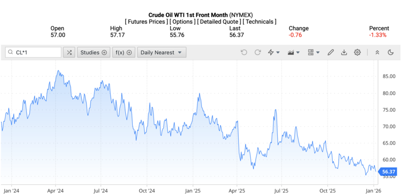 Giá dầu WTI trên thị trường thế giới rạng sáng ngày 8/1/2026 (theo giờ Việt Nam). Nguồn: Oilprice.