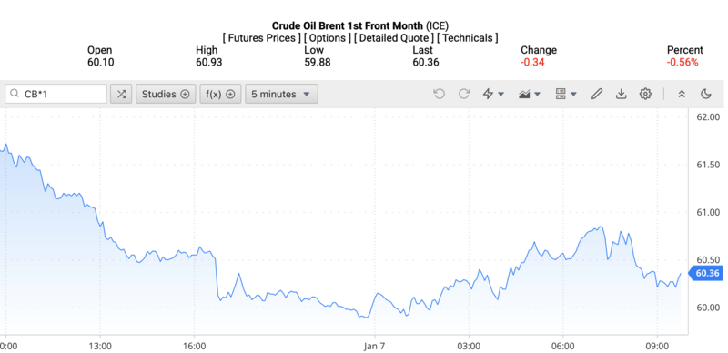 Giá dầu Brent trên thị trường thế giới rạng sáng ngày 8/1/2026 (theo giờ Việt Nam). Nguồn: Oilprice.