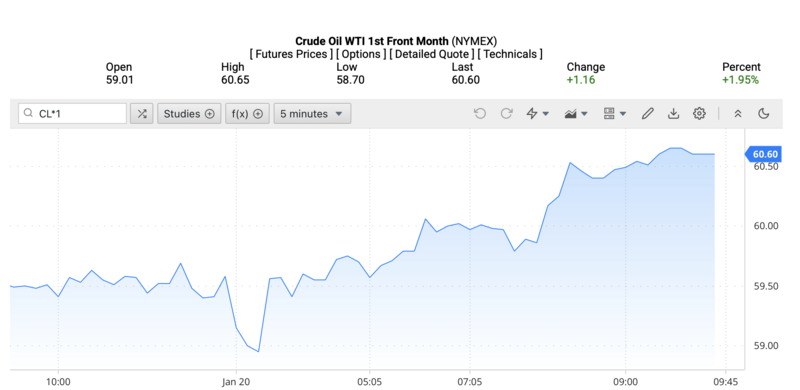 Giá dầu WTI trên thị trường thế giới rạng sáng ngày 21/1/2026 (theo giờ Việt Nam). Nguồn: Oilprice.