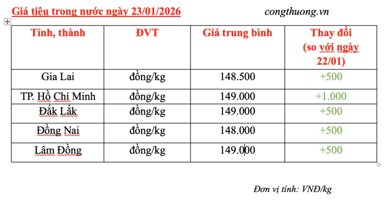 Giá tiêu hôm nay 23/1/2026: Bật tăng trở lại - 2