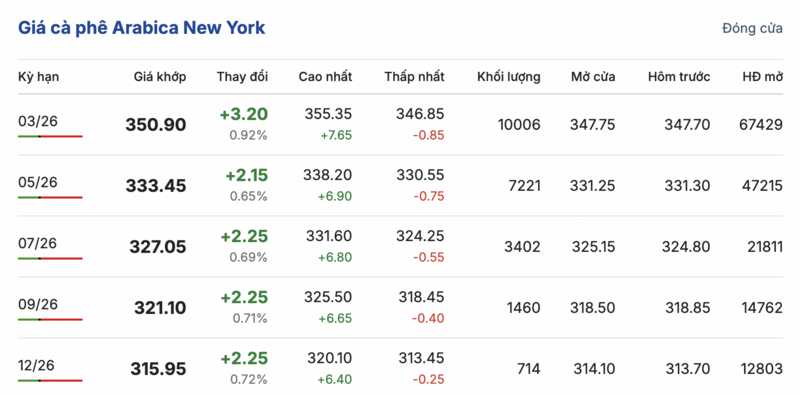 Giá cà phê hôm nay 26/1/2026: Neo cao, vượt ngưỡng 100.000 đồng/kg - 2