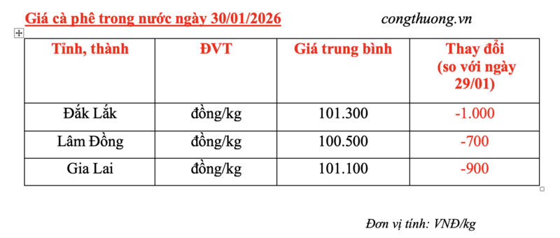 Giá cà phê hôm nay 30/1/2026: Đảo chiều giảm nhẹ - 4