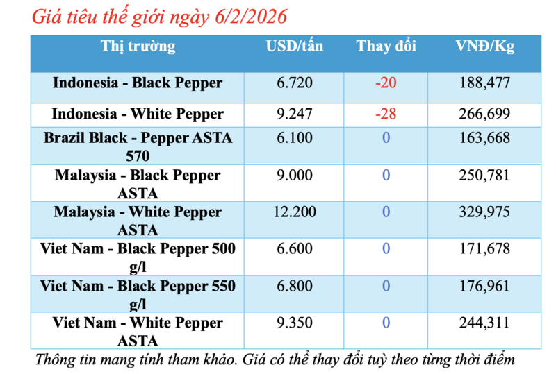 Giá tiêu hôm nay 6/2/2026: Giảm nhẹ tại TP. Hồ Chí Minh - 1