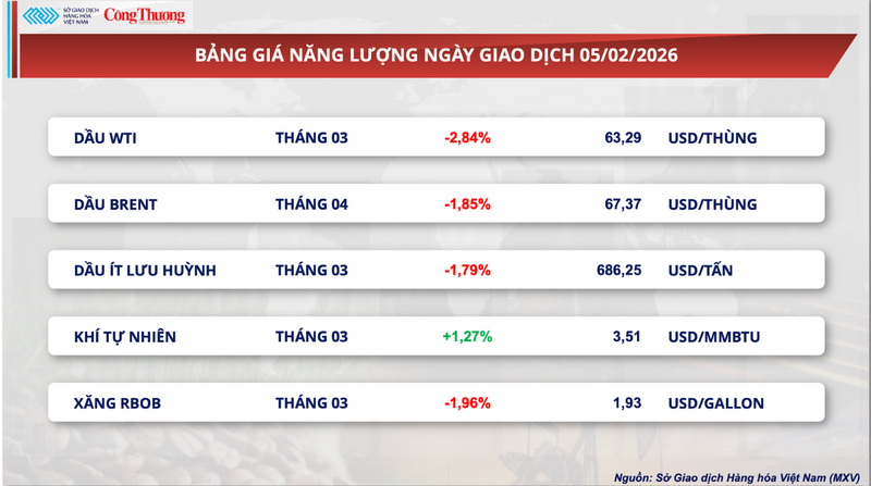 Bảng giá năng lượng