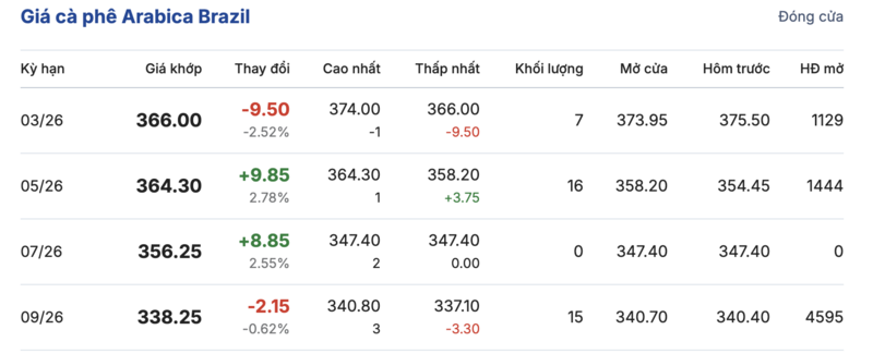 Giá cà phê hôm nay 25/2/2026: Giảm nhẹ 300 - 400 đồng/kg - 3