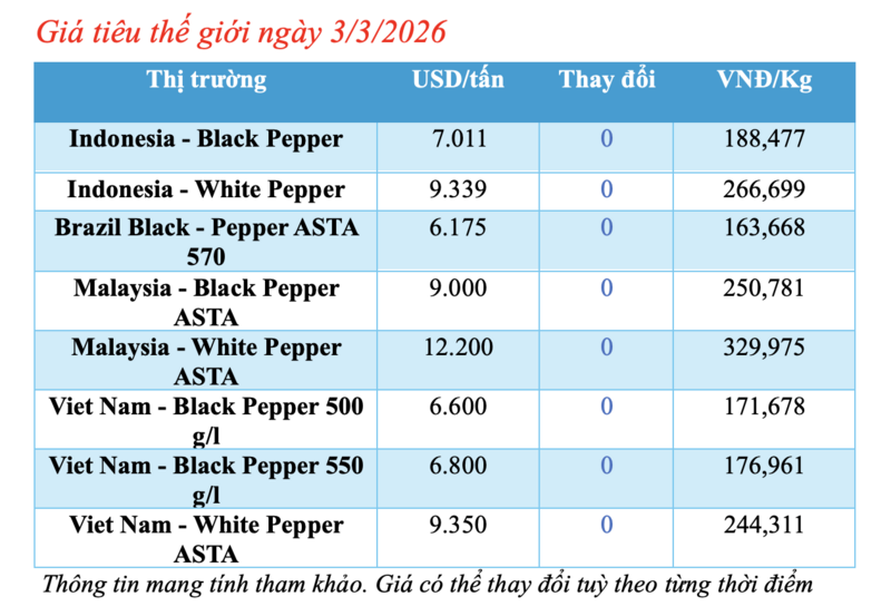 Giá tiêu hôm nay 3/3/2026: Giảm sâu - 2