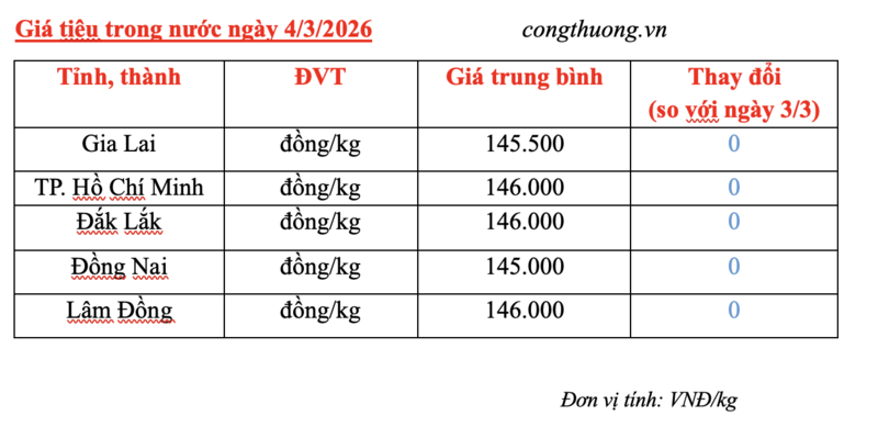 Giá tiêu hôm nay 4/3/2026: Chững lại - 1